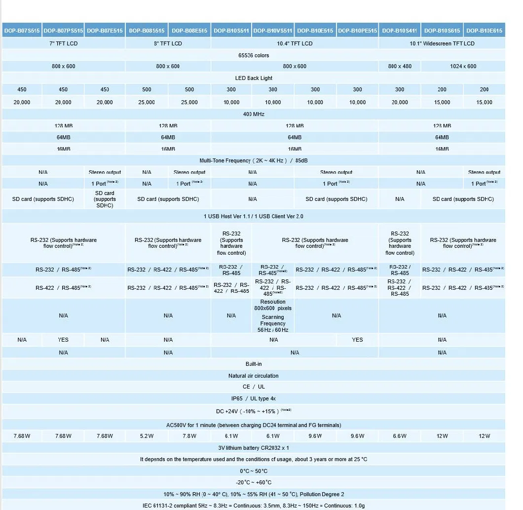 Industrial Intelligent Visual Man-Machine Interface, High-Definition Data Exchange, Intelligent Data Online Modification, Remote Program Modification DOP -107BV