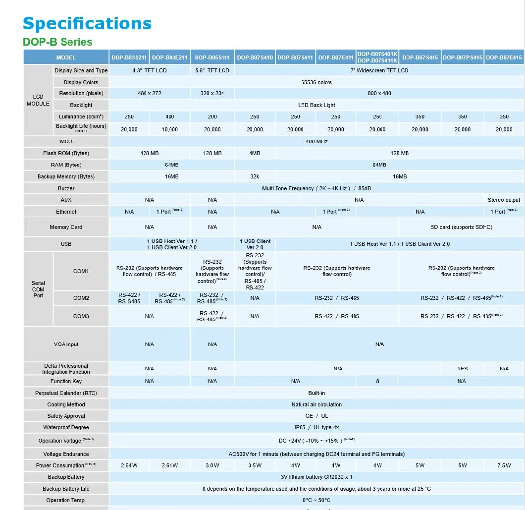 Industrial Intelligent Visual Man-Machine Interface, High-Definition Data Exchange, Intelligent Data Online Modification, Remote Program Modification DOP -107BV