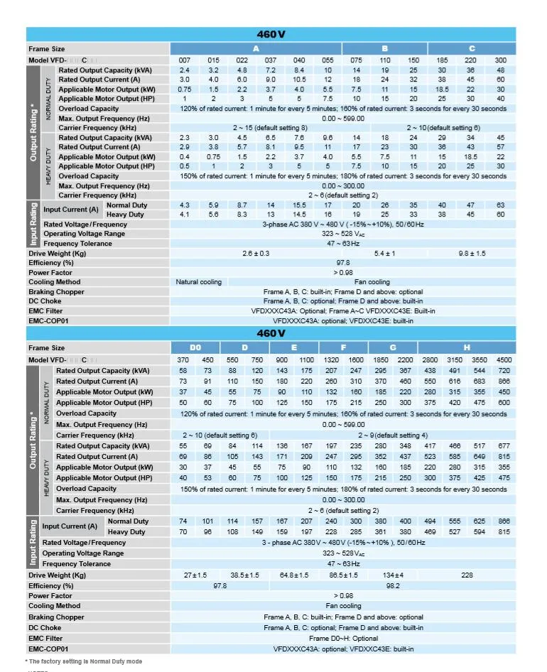 VFD150c43A-21 VFD 015c43A-21 VFD110c43A-21 VFD220c43A-21 AC Driver Frequency Converter Drive