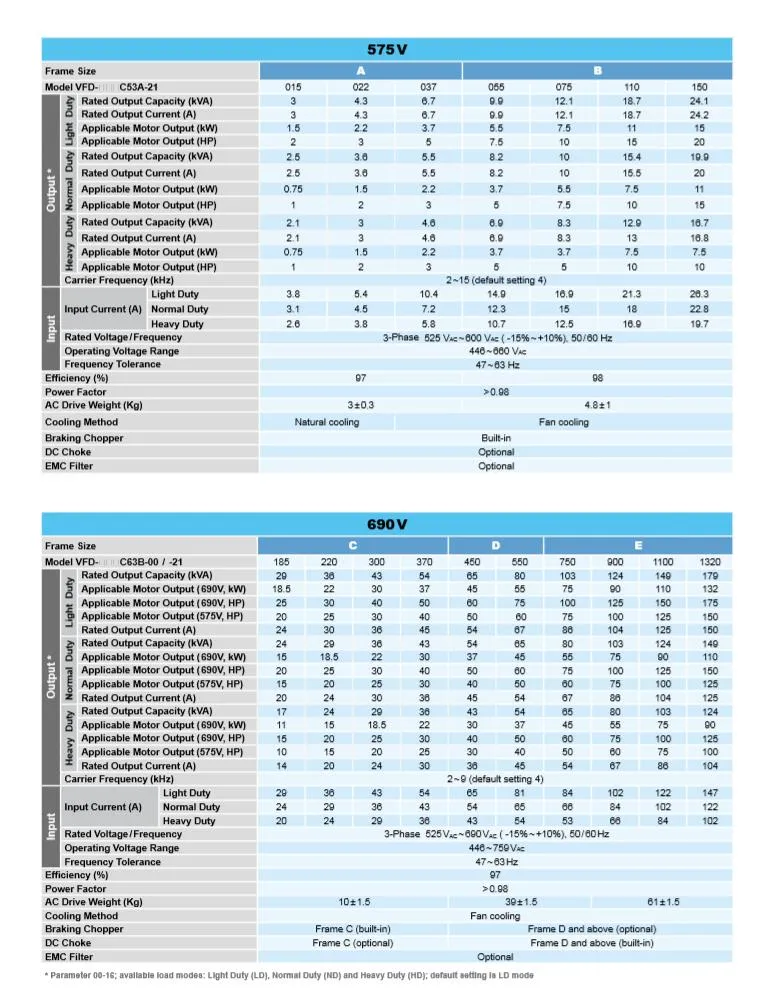VFD150c43A-21 VFD 015c43A-21 VFD110c43A-21 VFD220c43A-21 AC Driver Frequency Converter Drive